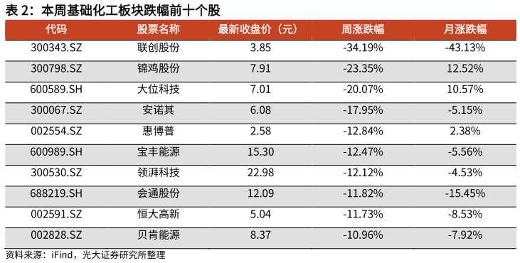 如何看待本周基础化工板块跌幅前十个股