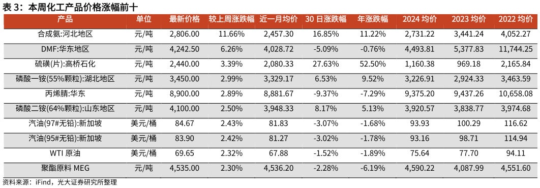 如何了解本周化工产品价格涨幅前十