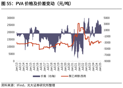 咨询大家PVA 价格及价差变动（元吨）