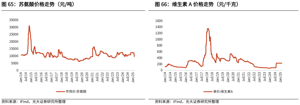 如何了解苏氨酸价格走势（元吨）