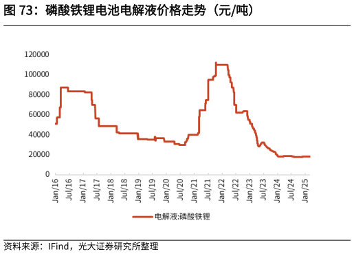 我想了解一下磷酸铁锂电池电解液价格走势（元吨）
