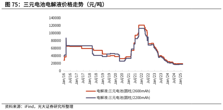 各位网友请教一下三元电池电解液价格走势（元吨）