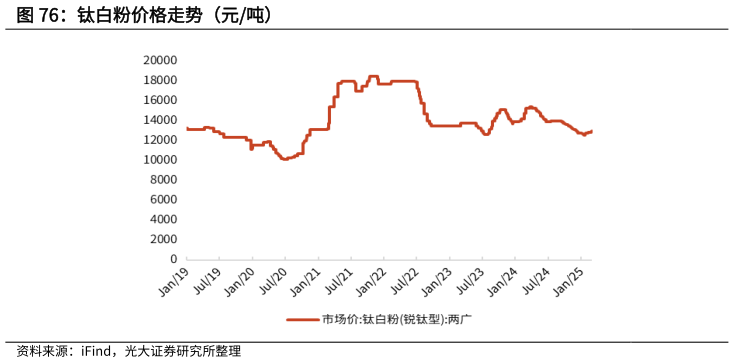 咨询下各位钛白粉价格走势（元吨）