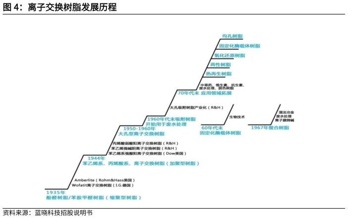 谁知道离子交换树脂发展历程