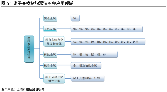 谁知道离子交换树脂湿法冶金应用领域
