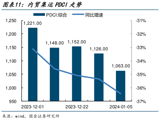 咨询下各位内贸集运PDCI走势?