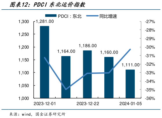 咨询大家PDCI东北运价指数?