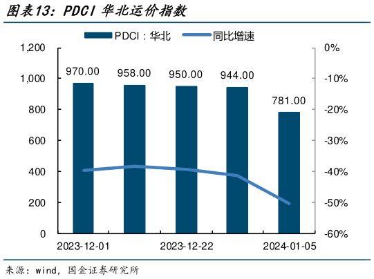 谁知道PDCI华北运价指数?