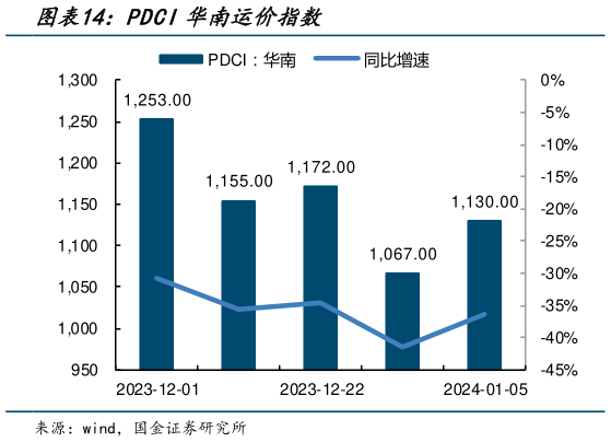 谁知道PDCI华南运价指数?