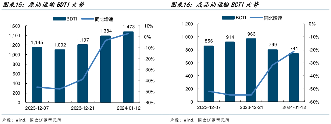 谁能回答原油运输BDTI走势?