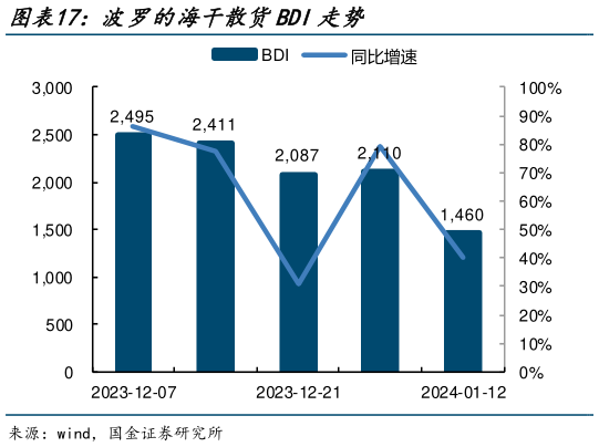 如何解释波罗的海干散货BDI走势?