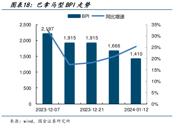 我想了解一下巴拿马型BPI走势?