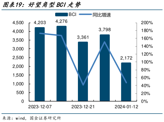 各位网友请教一下好望角型BCI走势?