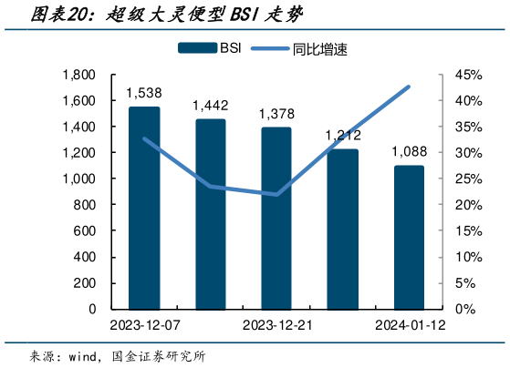 怎样理解超级大灵便型BSI走势?