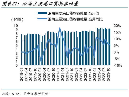 怎样理解沿海主要港口货物吞吐量?