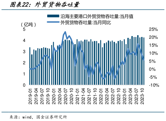 一起讨论下外贸货物吞吐量?