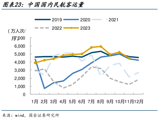 一起讨论下中国国内民航客运量?