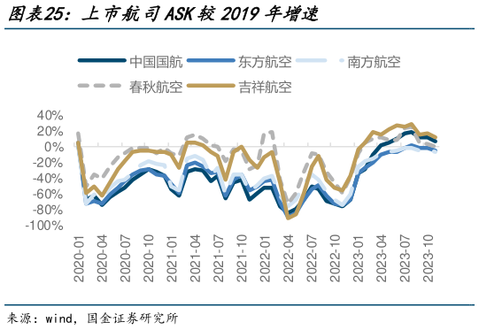 如何了解上市航司ASK较2019年增速?