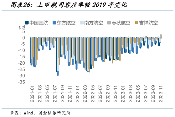 如何了解上市航司客座率较2019年变化?