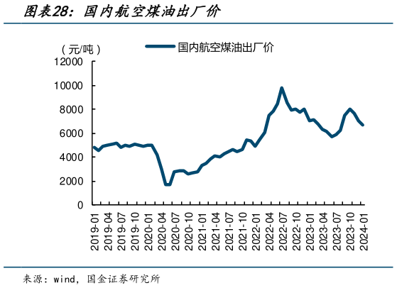 咨询下各位国内航空煤油出厂价?