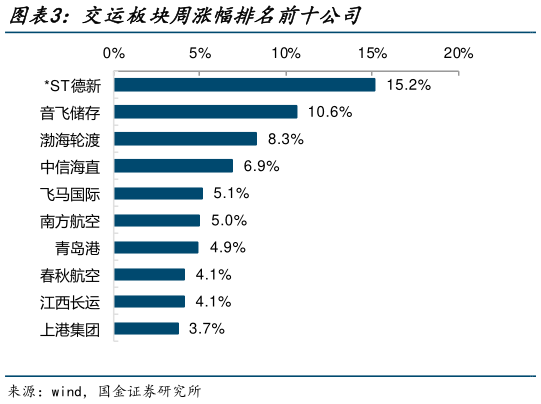 咨询下各位交运板块周涨幅排名前十公司?