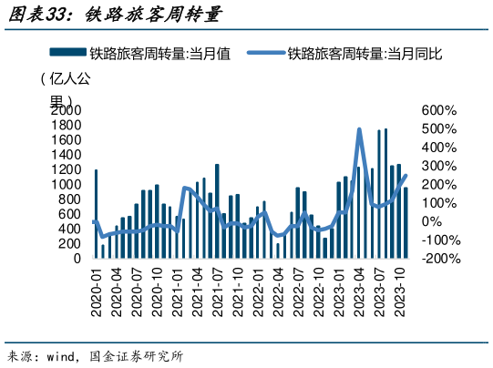 如何了解铁路旅客周转量?