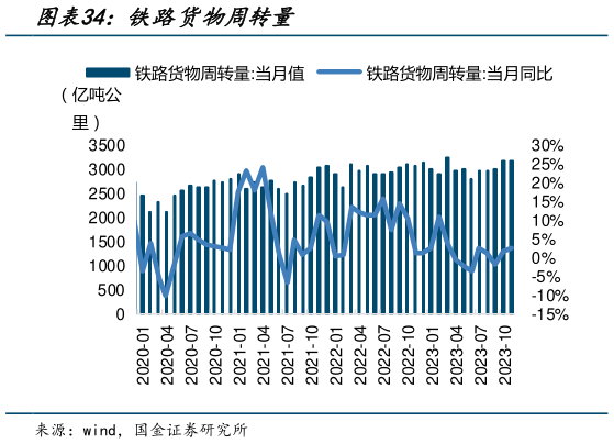 如何了解铁路货物周转量?
