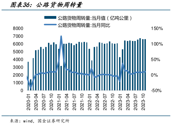 你知道公路货物周转量?