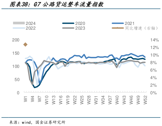 怎样理解G7公路货运整车流量指数?