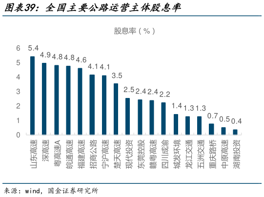 想问下各位网友全国主要公路运营主体股息率?