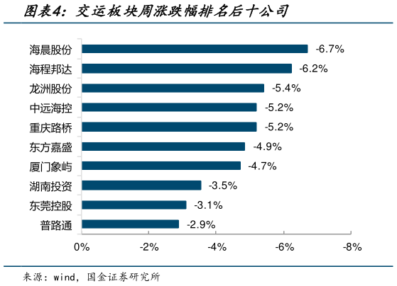 想关注一下交运板块周涨跌幅排名后十公司?