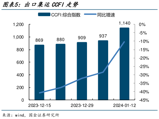 你知道出口集运CCFI走势?
