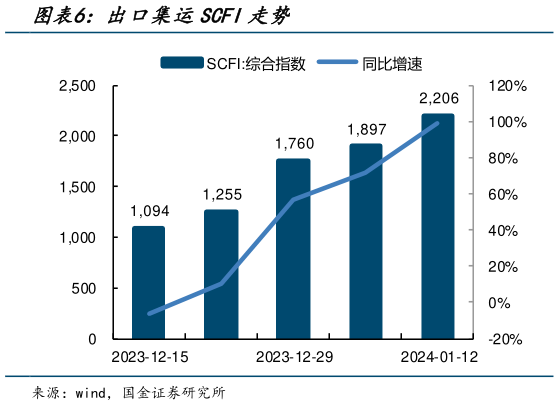 如何解释出口集运SCFI走势?