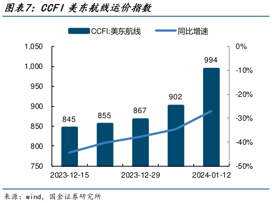 如何解释CCFI美东航线运价指数?
