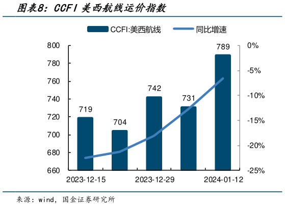 咨询大家CCFI美西航线运价指数?