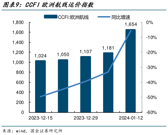 一起讨论下CCFI欧洲航线运价指数?