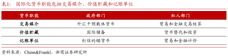 如何解释国际化货币职能包括交易媒介、价值贮藏和记账单位