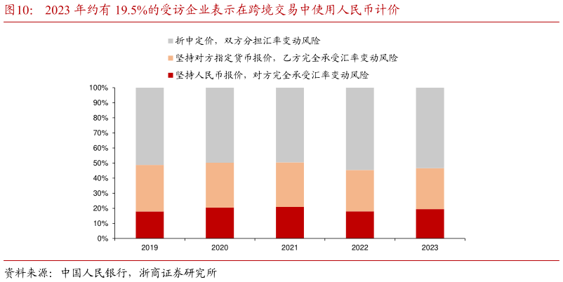 想问下各位网友2023 年约有 19.5%的受访企业表示在跨境交易中使用人民币计价