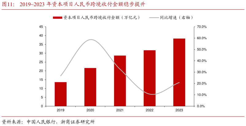 如何才能20192023 年资本项目人民币跨境收付金额稳步提升