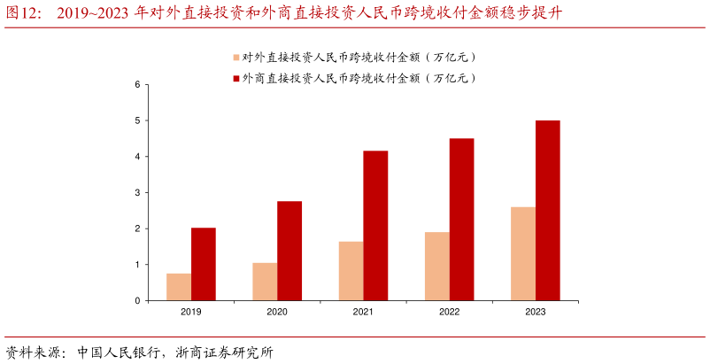 如何了解20192023 年对外直接投资和外商直接投资人民币跨境收付金额稳步提升