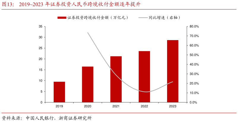 一起讨论下20192023 年证券投资人民币跨境收付金额逐年提升