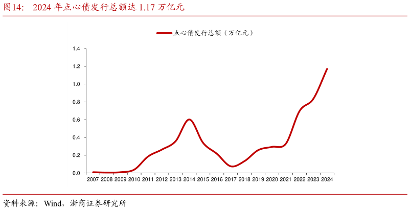 如何了解2024 年点心债发行总额达 1.17 万亿元