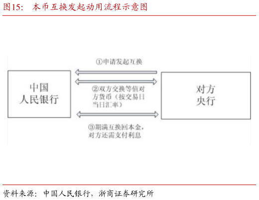 想关注一下本币互换发起动用流程示意图