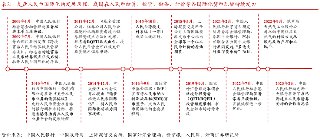 想问下各位网友复盘人民币国际化的发展历程，我国在人民币结算、投资、储备、计价等各国际化货币职能持续发力