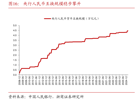 怎样理解央行人民币互换规模稳步攀升