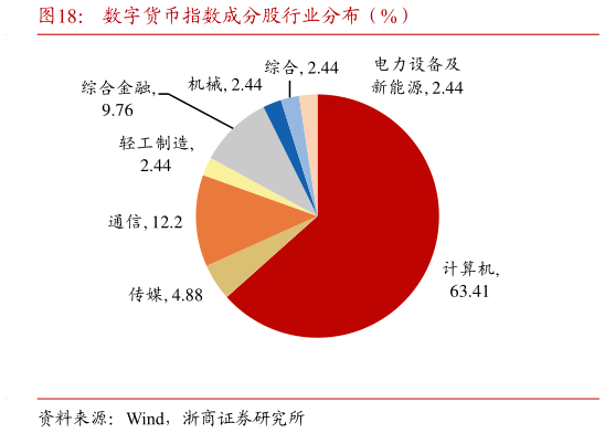 如何解释数字货币指数成分股行业分布（%）