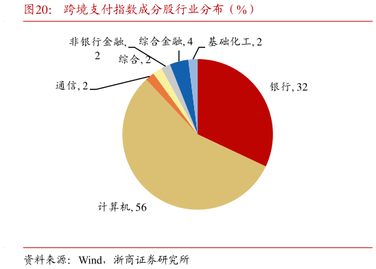 如何看待跨境支付指数成分股行业分布（%）
