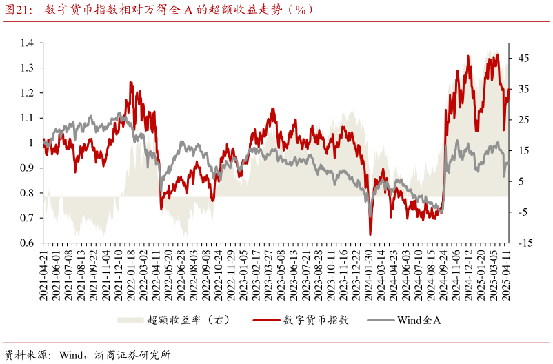 咨询下各位数字货币指数相对万得全 A 的超额收益走势（%）