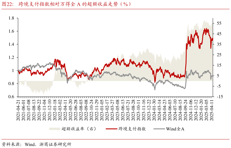 如何了解跨境支付指数相对万得全 A 的超额收益走势（%）
