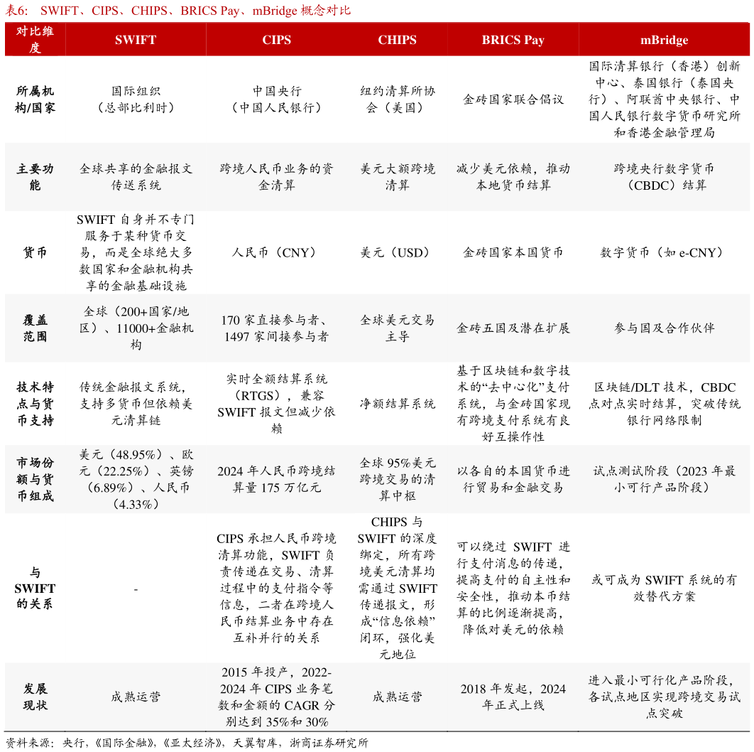 想关注一下SWIFT、CIPS、CHIPS、BRICS Pay、mBridge 概念对比